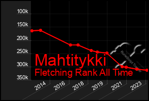 Total Graph of Mahtitykki