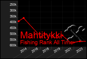 Total Graph of Mahtitykki