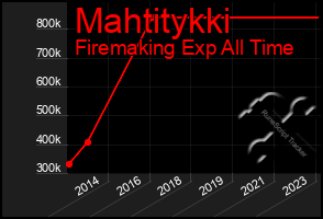 Total Graph of Mahtitykki