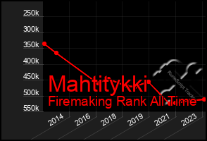 Total Graph of Mahtitykki