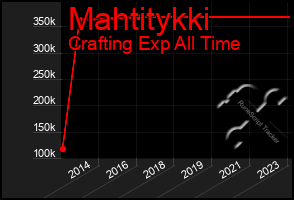 Total Graph of Mahtitykki