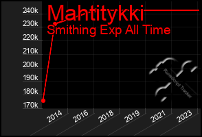 Total Graph of Mahtitykki