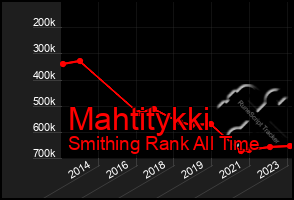 Total Graph of Mahtitykki