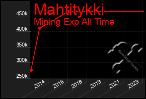 Total Graph of Mahtitykki