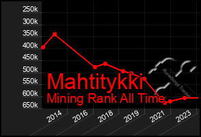 Total Graph of Mahtitykki