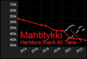 Total Graph of Mahtitykki