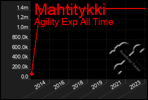 Total Graph of Mahtitykki