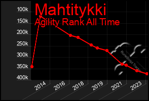 Total Graph of Mahtitykki