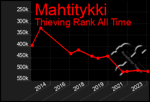 Total Graph of Mahtitykki