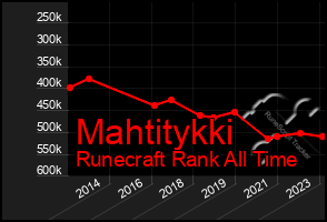 Total Graph of Mahtitykki