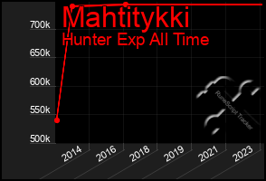 Total Graph of Mahtitykki