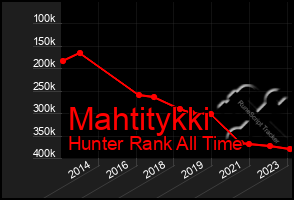 Total Graph of Mahtitykki