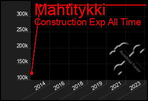 Total Graph of Mahtitykki