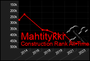 Total Graph of Mahtitykki