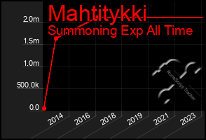 Total Graph of Mahtitykki