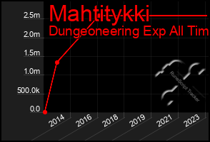 Total Graph of Mahtitykki