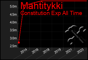 Total Graph of Mahtitykki