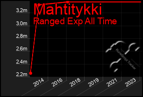 Total Graph of Mahtitykki