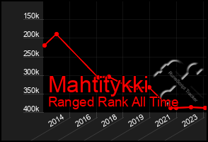 Total Graph of Mahtitykki