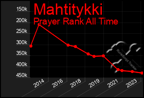 Total Graph of Mahtitykki