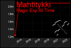 Total Graph of Mahtitykki