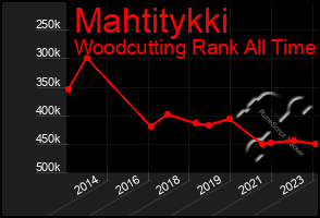 Total Graph of Mahtitykki