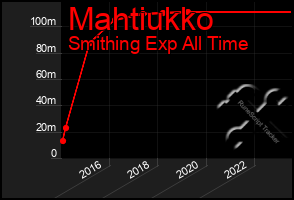 Total Graph of Mahtiukko