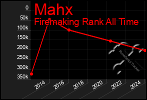 Total Graph of Mahx