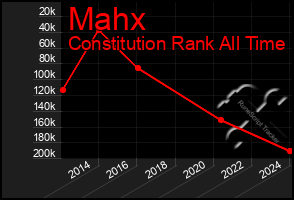 Total Graph of Mahx