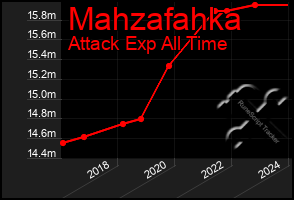 Total Graph of Mahzafahka