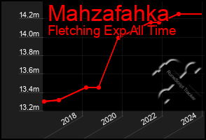 Total Graph of Mahzafahka