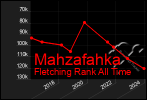 Total Graph of Mahzafahka