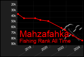 Total Graph of Mahzafahka