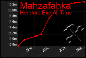 Total Graph of Mahzafahka