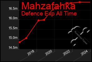 Total Graph of Mahzafahka