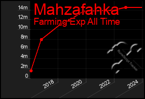 Total Graph of Mahzafahka