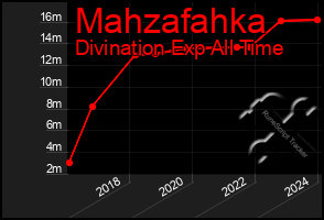 Total Graph of Mahzafahka