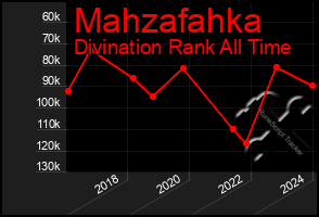 Total Graph of Mahzafahka