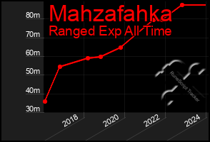 Total Graph of Mahzafahka