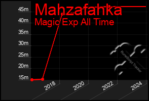 Total Graph of Mahzafahka