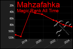 Total Graph of Mahzafahka