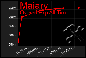 Total Graph of Maiary