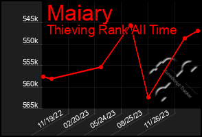 Total Graph of Maiary