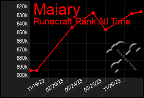 Total Graph of Maiary