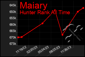 Total Graph of Maiary