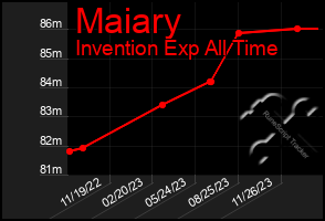 Total Graph of Maiary