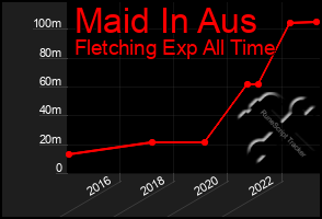 Total Graph of Maid In Aus