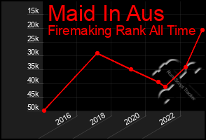 Total Graph of Maid In Aus