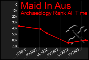 Total Graph of Maid In Aus