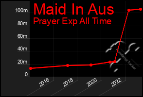 Total Graph of Maid In Aus